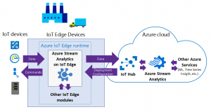 Azure IoT Edge Grafik