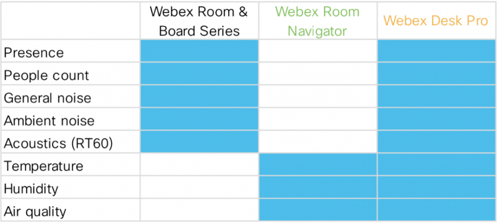 Cisco Webex Sensoren