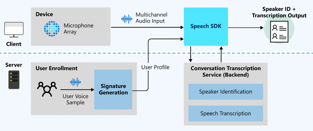 Microsoft Azure Speech Services