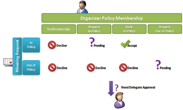 Exchange Raumbuchung Policy 