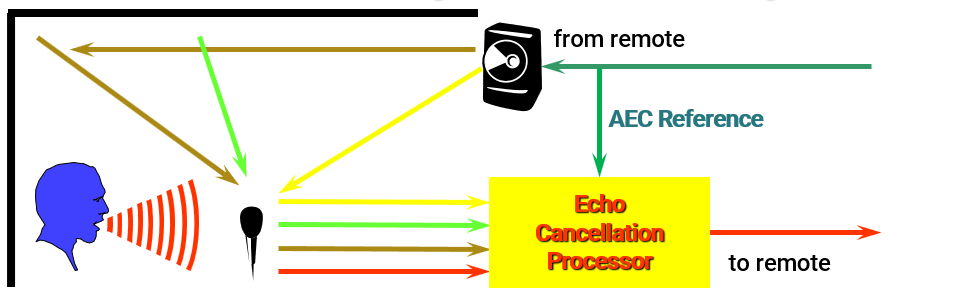 Echo Cancelling Basics