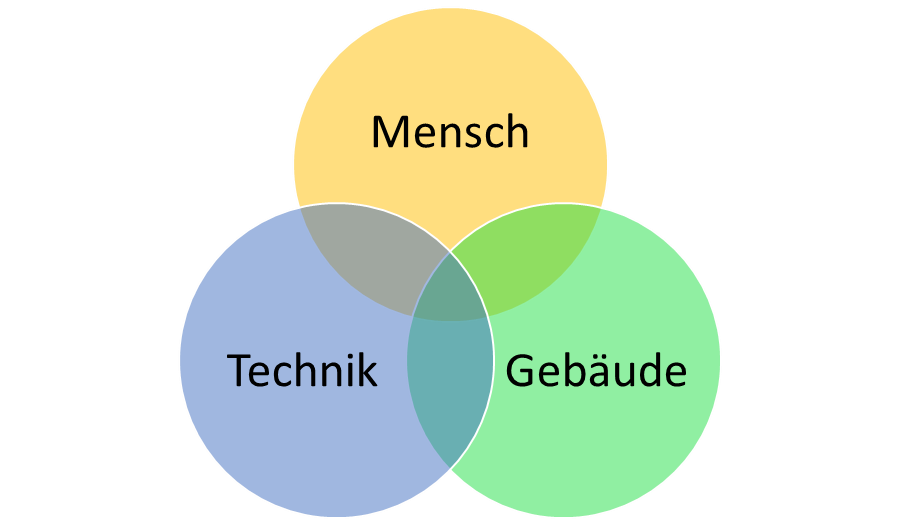 Mensch Gebäude Technik