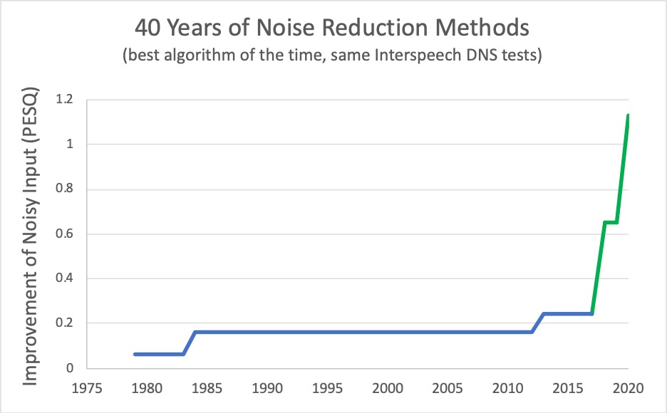 Babblelabs Entwicklung der Noise Reduction