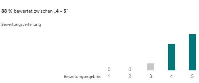 TMA Technology Managers Austria Feedback