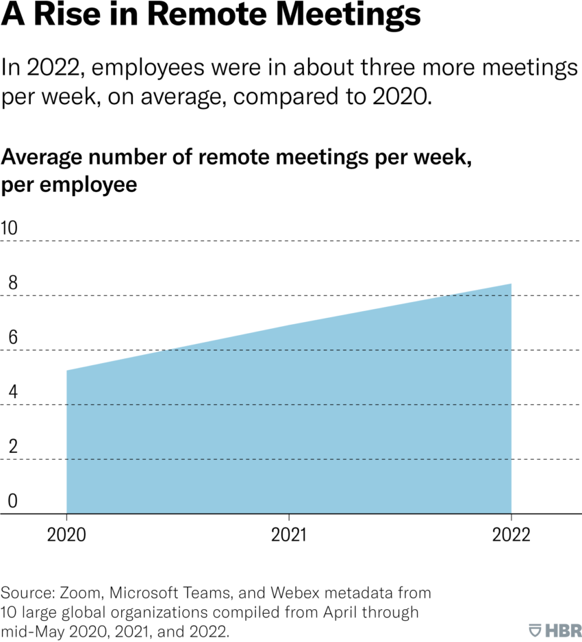 Video meetings rise per HBR
