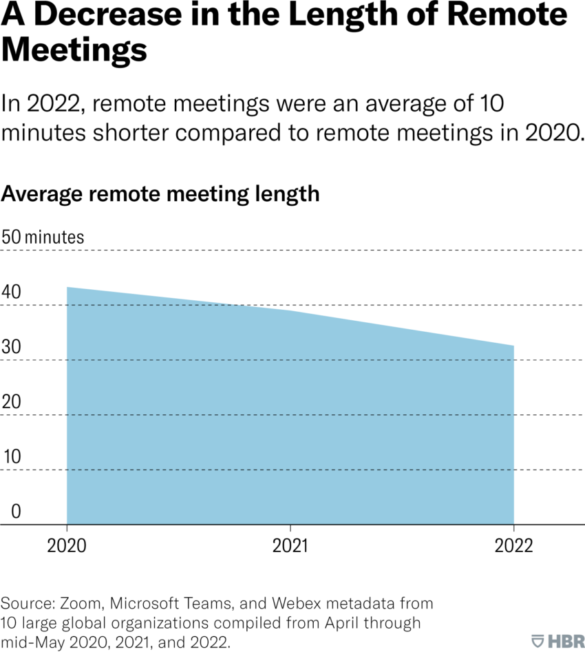 Video meetings are getting shorter