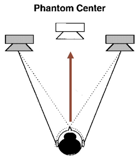 Stereo Phantom Center
